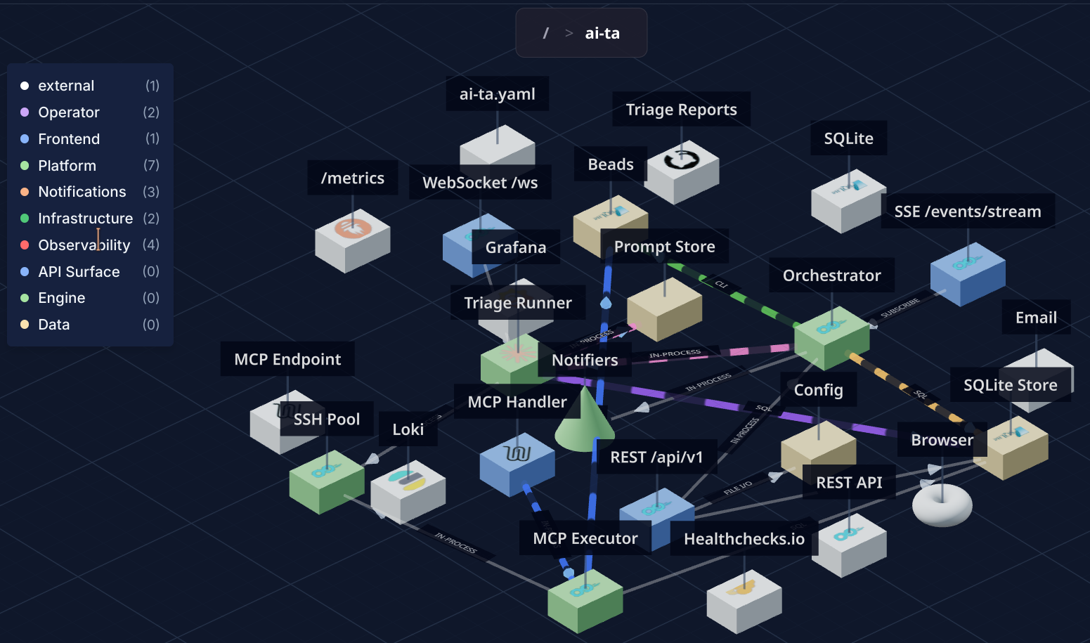 ai-ta component topology